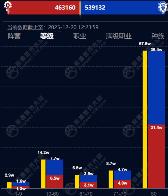 wow titan reforged population 1M